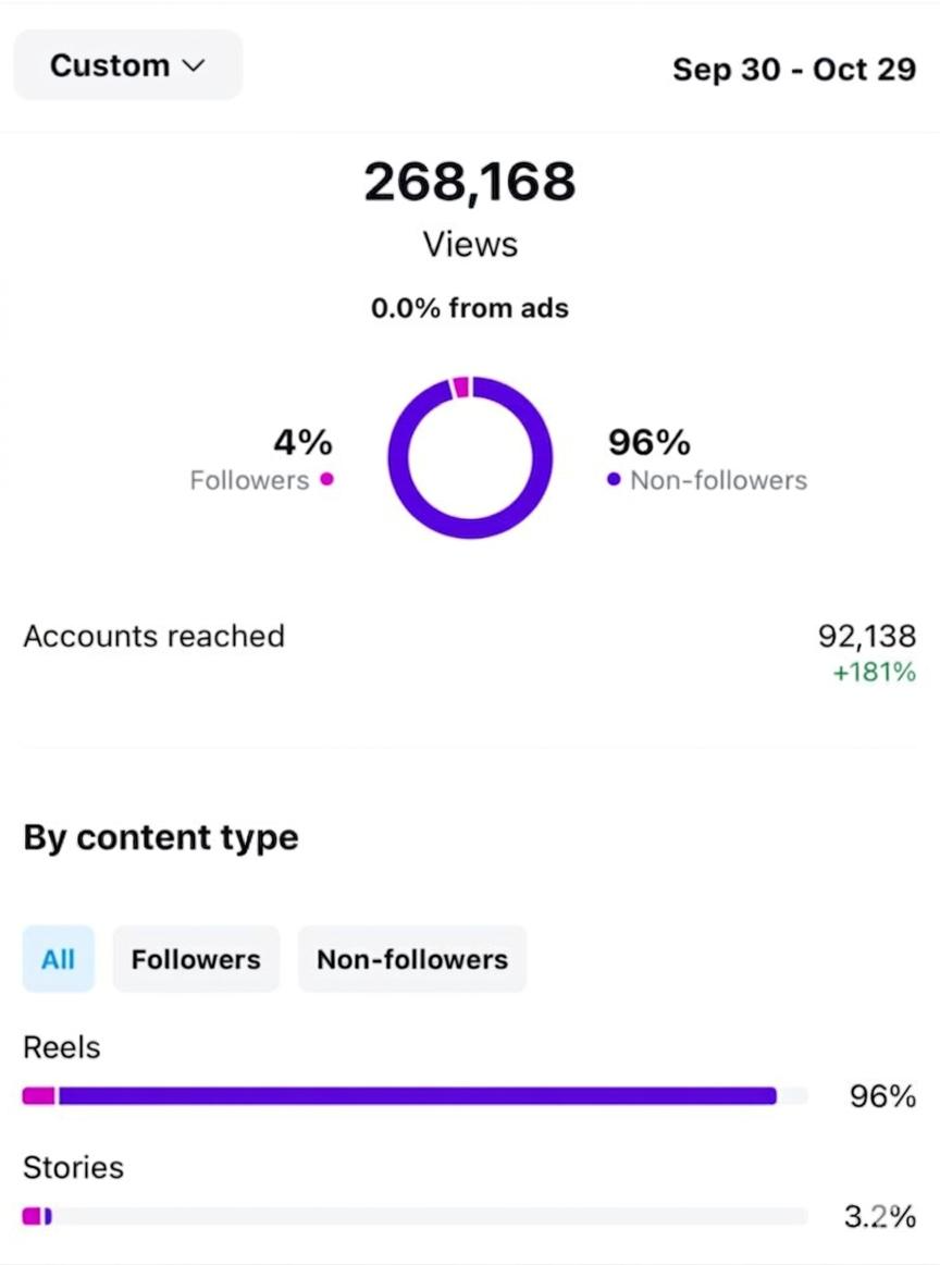 Instagram analytics result